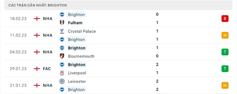 Thành tích 5 trận vừa qua của Brighton