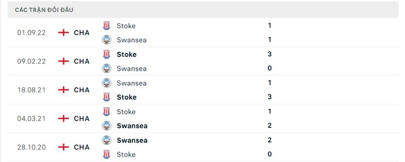 Kết quả đối đầu giữa Swansea vs Stoke City trước kia