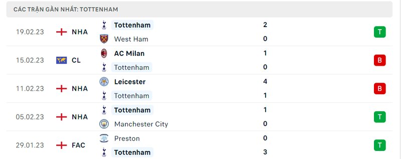 Thành tích 5 trận vừa qua của Tottenham