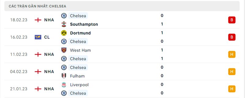 Thành tích 5 trận vừa qua của Chelsea