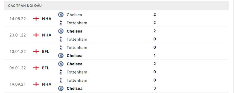 Kết quả đối đầu giữa Tottenham vs Chelsea trước kia