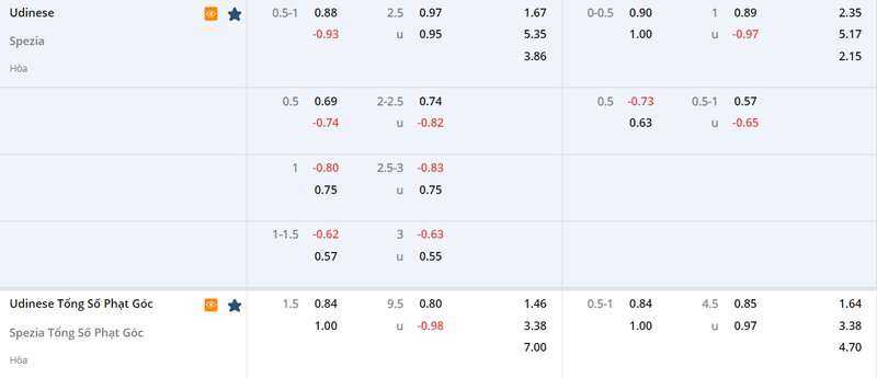 Tỷ lệ soi kèo Udinese vs Spezia vòng 24, Serie A 22/23