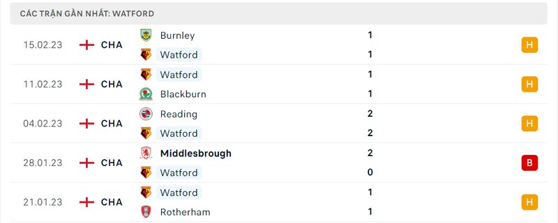 Thành tích 5 trận vừa qua của Watford