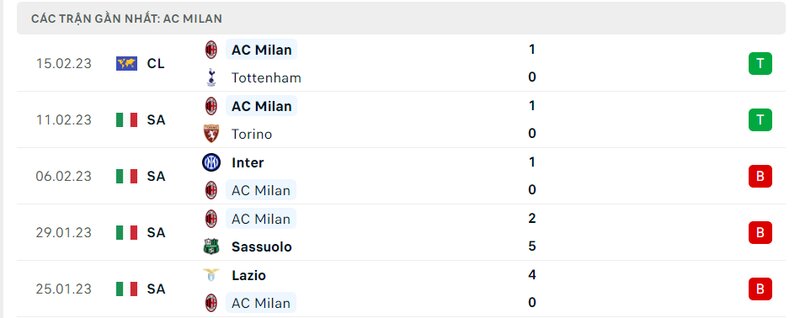 Thành tích 5 trận vừa qua của AC Milan