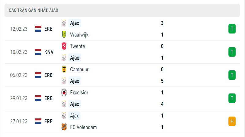Thành tích ra sân gần đây của Ajax