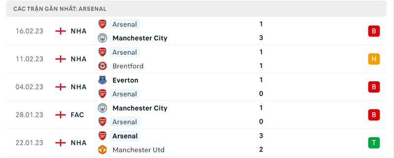 Thành tích ra sân gần đây của Arsenal