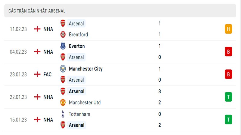 Thành tích ra sân gần đây của Arsenal