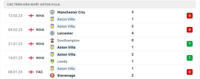 Thành tích ra sân gần đây của Aston Villa