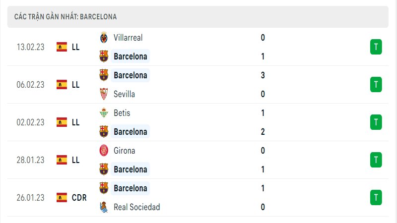 Thành tích ra sân gần đây của Barcelona