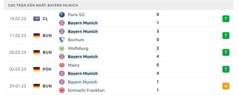 Thành tích 5 trận vừa qua của Bayern Munich