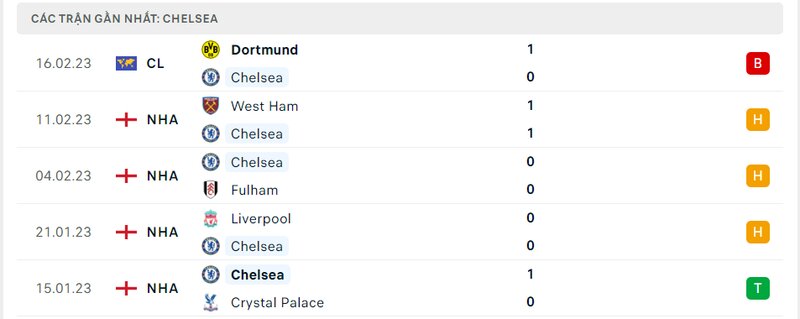 Thành tích ra sân gần đây của Chelsea