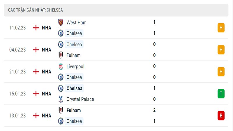 Thành tích ra sân gần đây của Chelsea