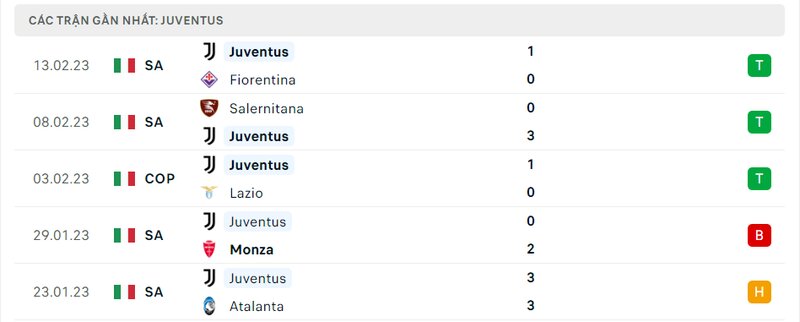 Thành tích ra sân gần đây của Juventus