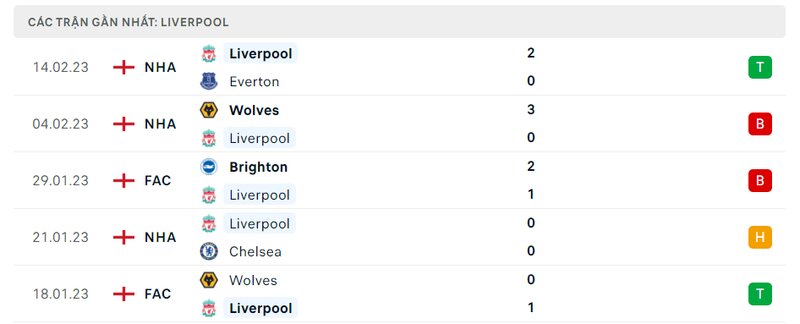 Thành tích 5 trận vừa qua của Liverpool