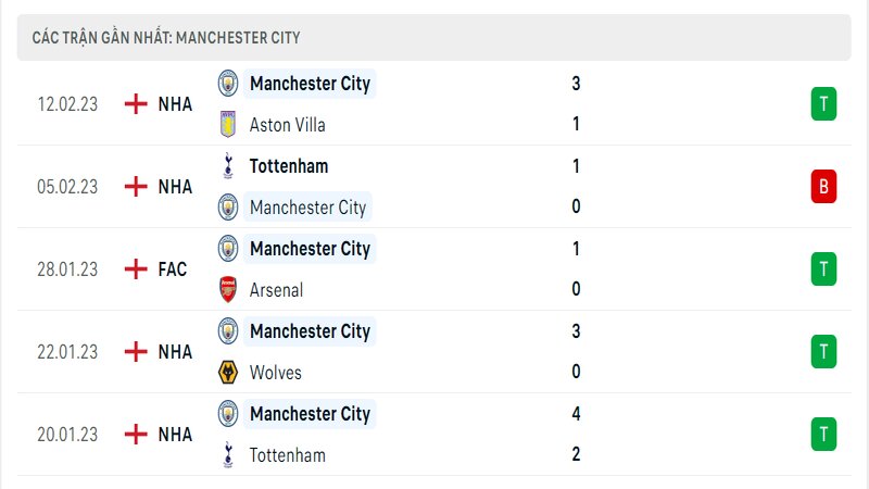 Thành tích ra sân gần đây của Manchester City