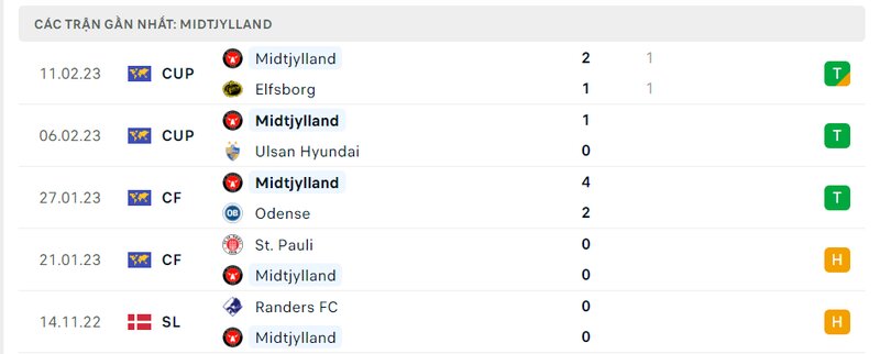 Thành tích ra sân gần đây của Midtjylland