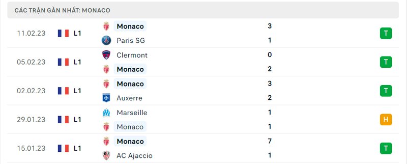 Thành tích ra sân gần đây của Monaco