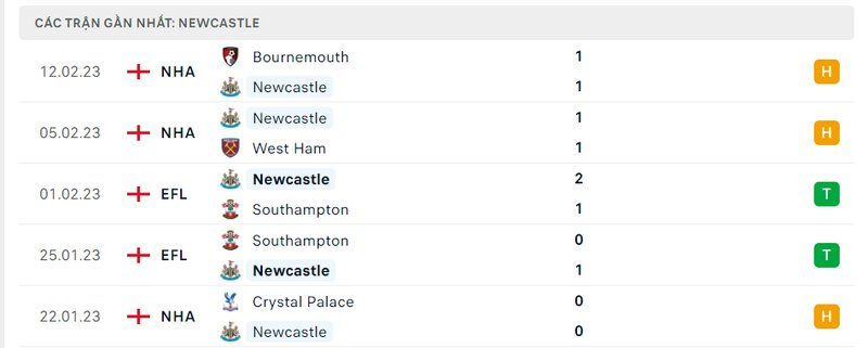 Thành tích 5 trận vừa qua của Newcastle