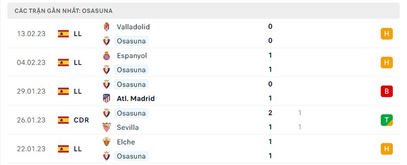 Thành tích 5 trận vừa qua của Osasuna