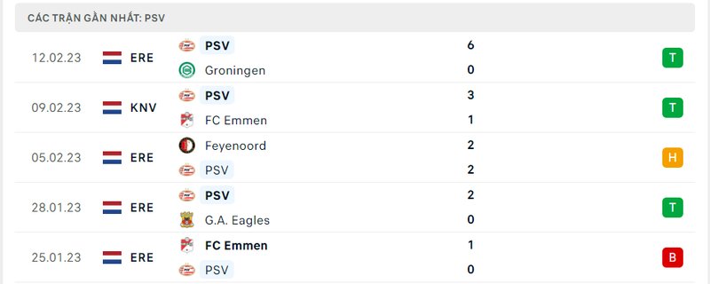Thành tích ra sân gần đây của PSV