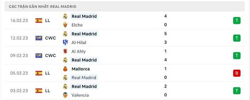 Thành tích 5 trận vừa qua của Real Madrid