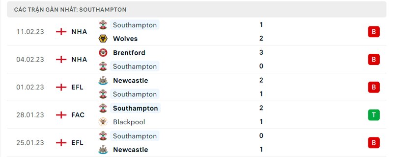 Thành tích ra sân gần đây của Southampton