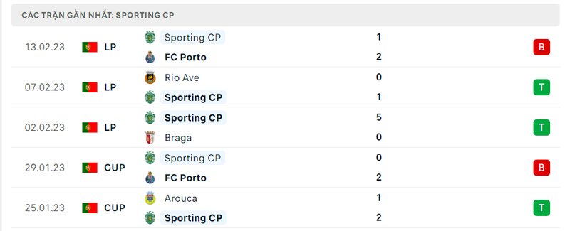 Thành tích ra sân gần đây của Sporting Lisbon