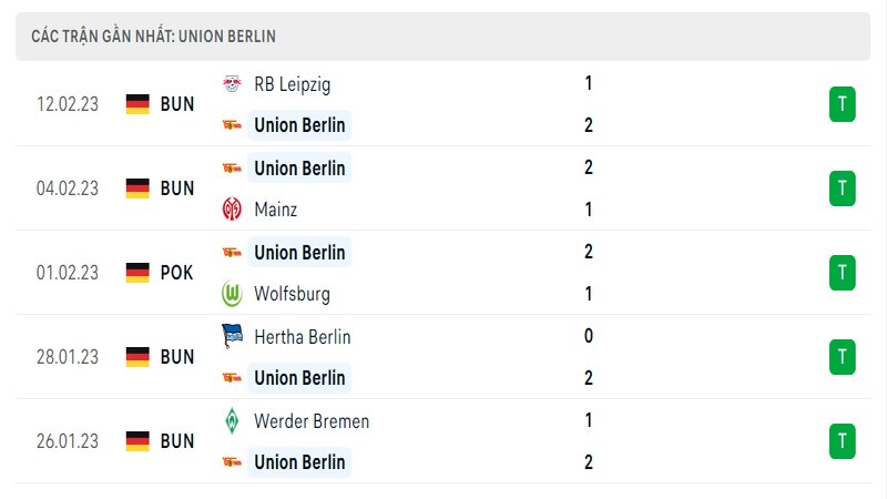 Thành tích ra sân gần đây của Union Berlin
