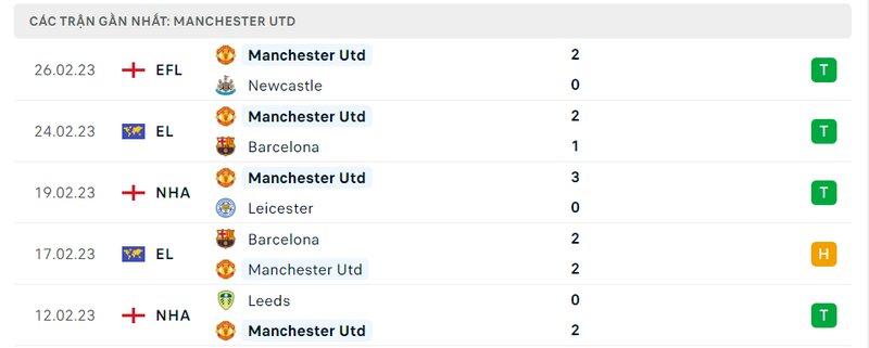 Thành tích 5 trận vừa qua của Man United