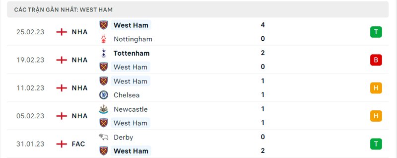 Thành tích 5 trận vừa qua của West Ham