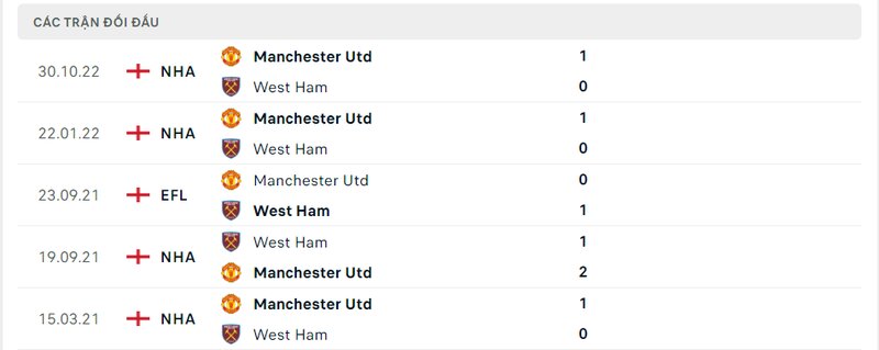 Kết quả đối đầu giữa Man United vs West Ham trước kia