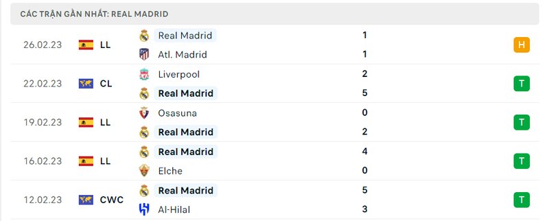 Thành tích 5 trận vừa qua của Real Madrid