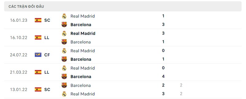 Kết quả đối đầu giữa Real Madrid vs Barcelona trước kia