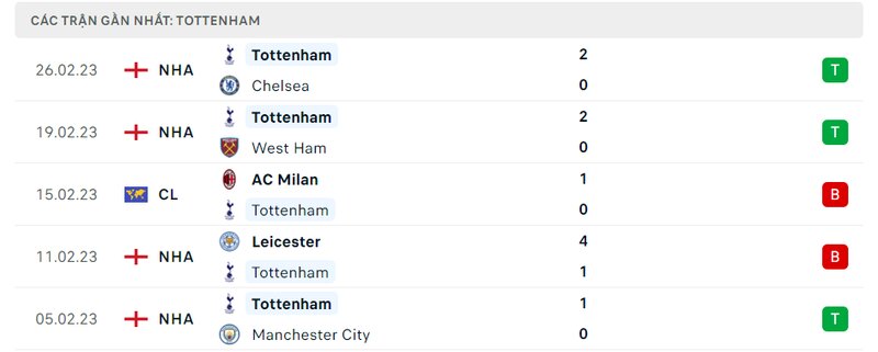 Thành tích 5 trận vừa qua của Tottenham