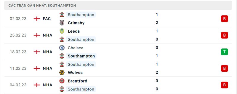 Thành tích 5 trận vừa qua của Southampton