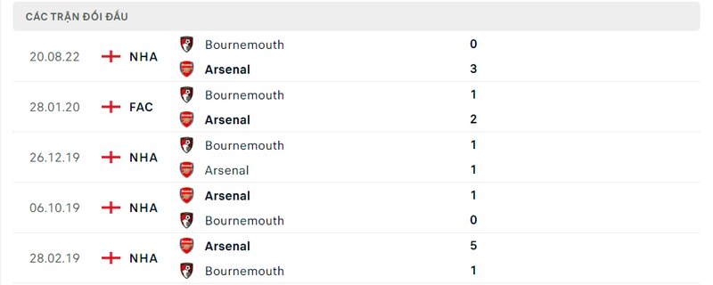 Kết quả đối đầu giữa Arsenal vs Bournemouth trước kia