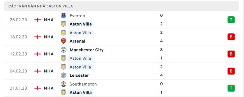 Thành tích 5 trận vừa qua của Aston Villa