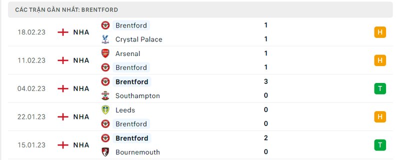 Thành tích 5 trận vừa qua của Brentford