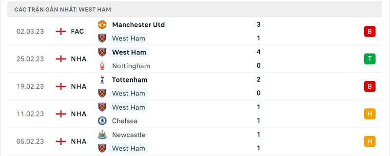 Thành tích 5 trận vừa qua của West Ham