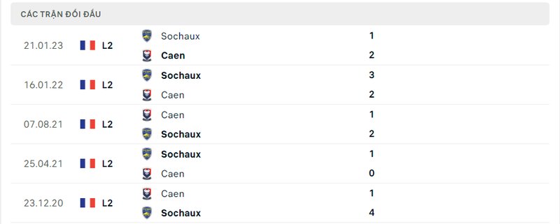 Kết quả đối đầu giữa Caen vs Sochaux trước kia