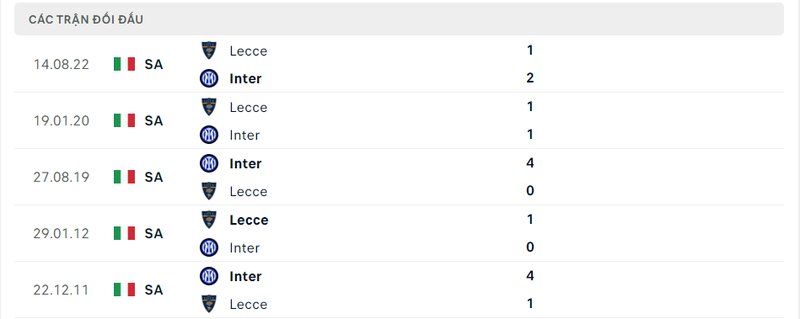 Kết quả đối đầu giữa Inter Milan vs Lecce trước kia