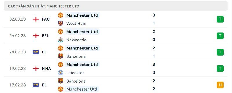 Thành tích 5 trận vừa qua của Man United