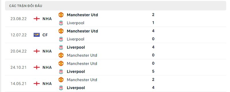 Kết quả đối đầu giữa Liverpool vs Man United trước kia