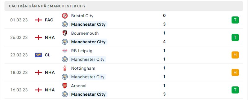 Thành tích 5 trận vừa qua của Man City