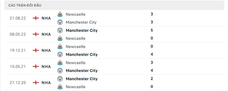 Kết quả đối đầu giữa Man City vs Newcastle trước kia