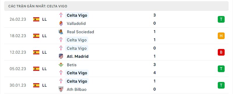 Thành tích 5 trận vừa qua của Celta Vigo