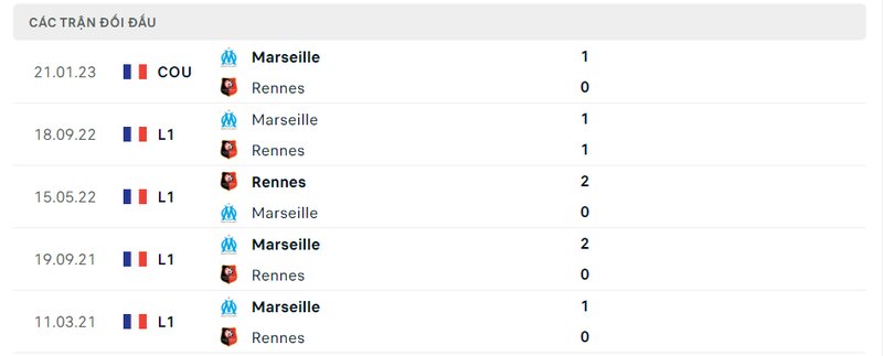 Kết quả đối đầu giữa Rennes vs Marseille trước kia