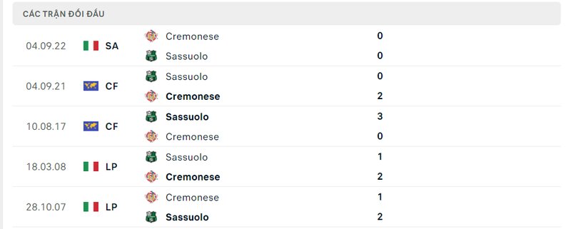 Kết quả đối đầu giữa Sassuolo vs Cremonese trước kia