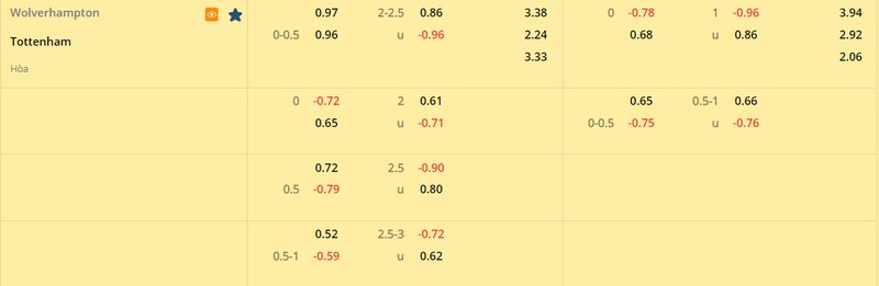 Tỷ lệ soi kèo Wolves vs Tottenham vòng 26, Ngoại Hạng Anh 22/23